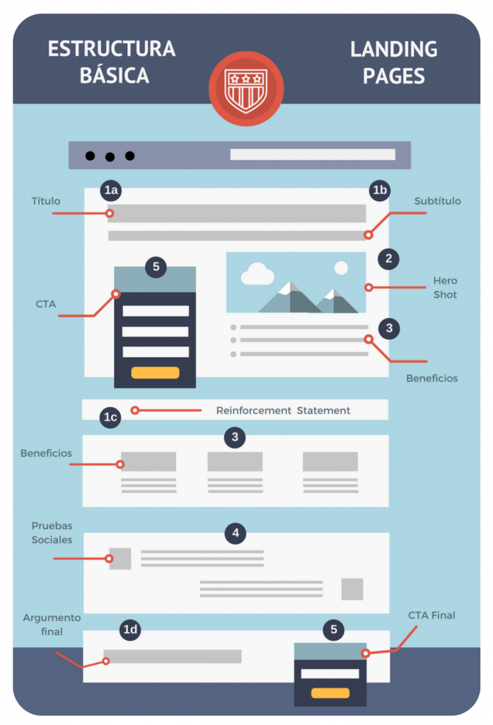 estructura de una landing page